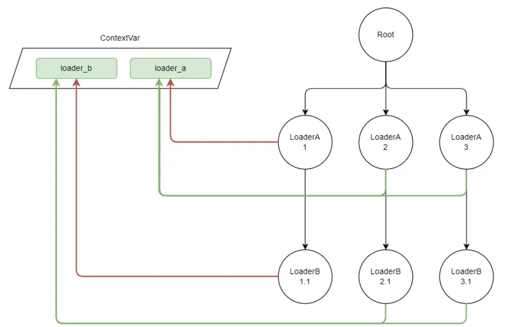 pydantic-resolve嵌套数据结构怎么生成LoaderDepend管理contextvars