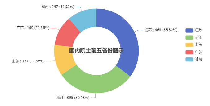 怎么使用Vue+Echarts绘制饼图