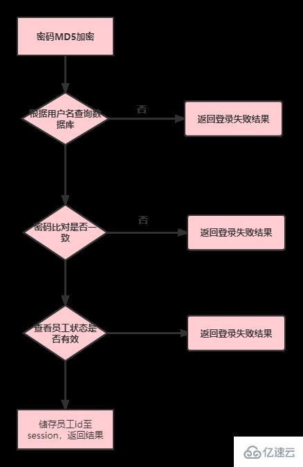 Java后端登录功能如何实现