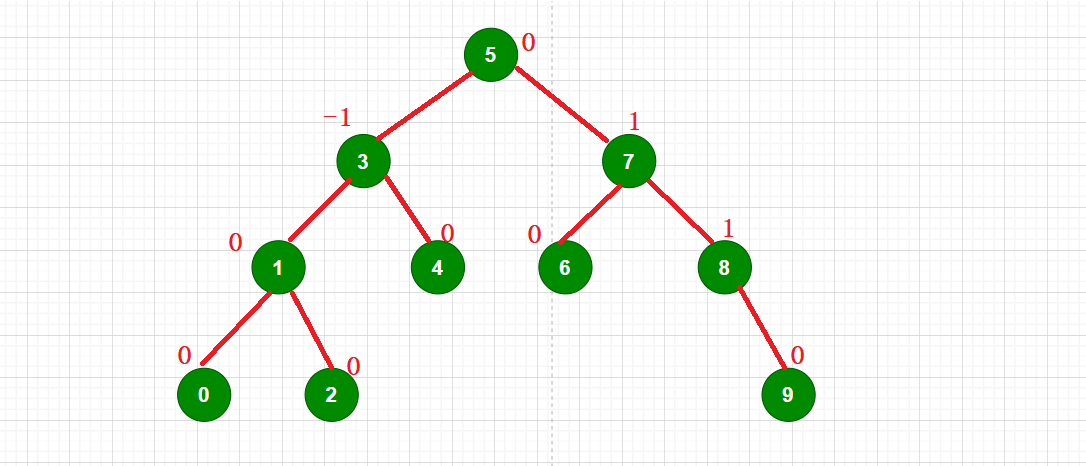 C++ AVLTree高度平衡的二叉搜索树怎么实现