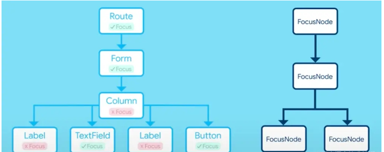 Flutter Widget开发之Focus组件怎么使用