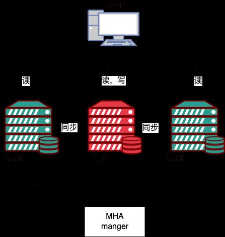 MySQL中常见的高可用架构部署方案有哪些