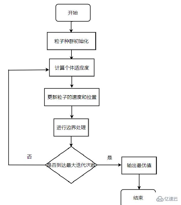 怎么使用Python实现PSO算法解决TSP问题