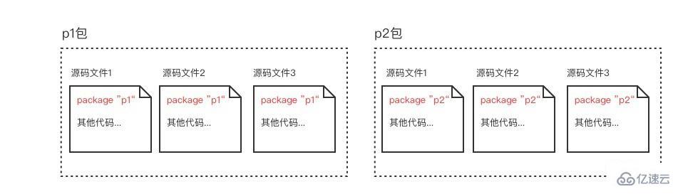 go语言以包组织代码的原因是什么