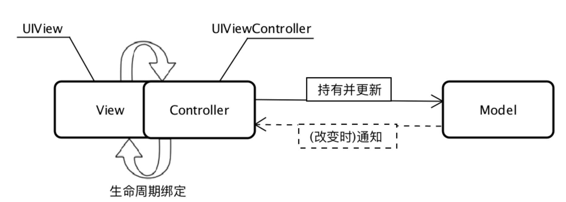 iOS架构从MVC、MVP到MVVM源码分析