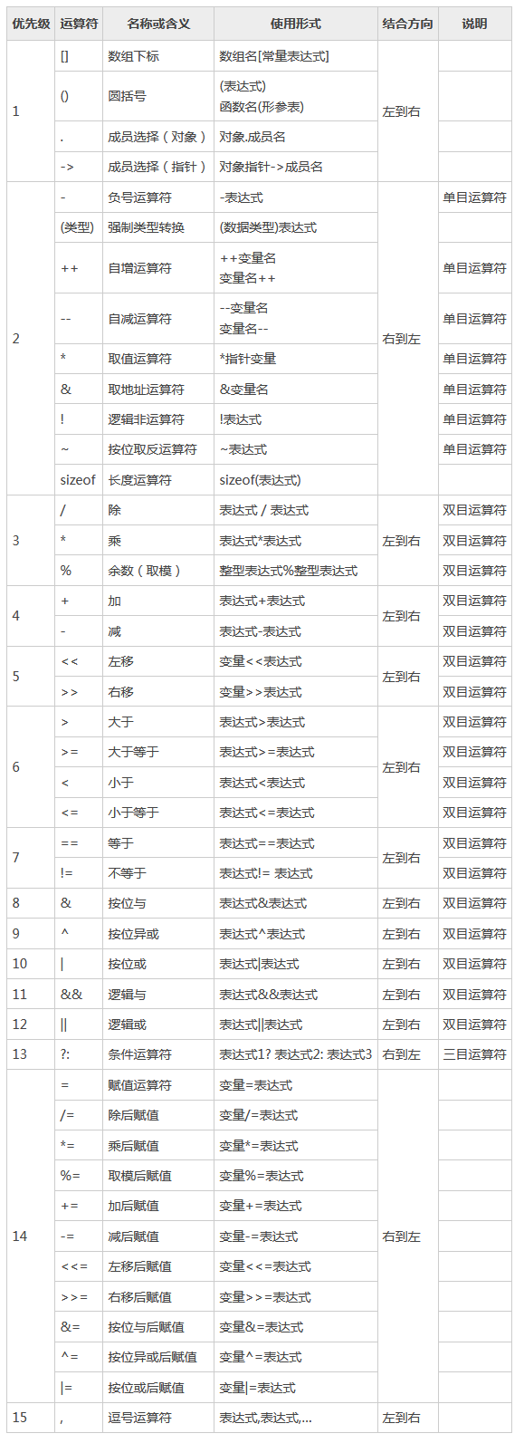 C语言中的运算符优先级和结合性是什么