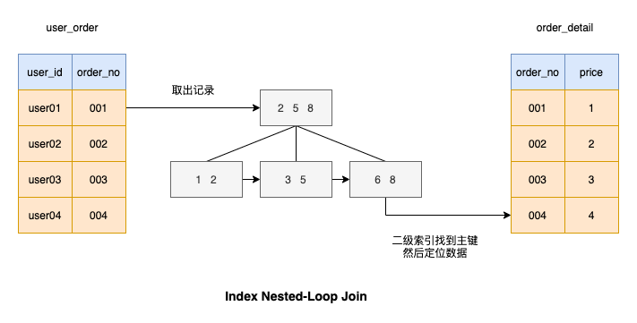 MySQL中join语句如何优化