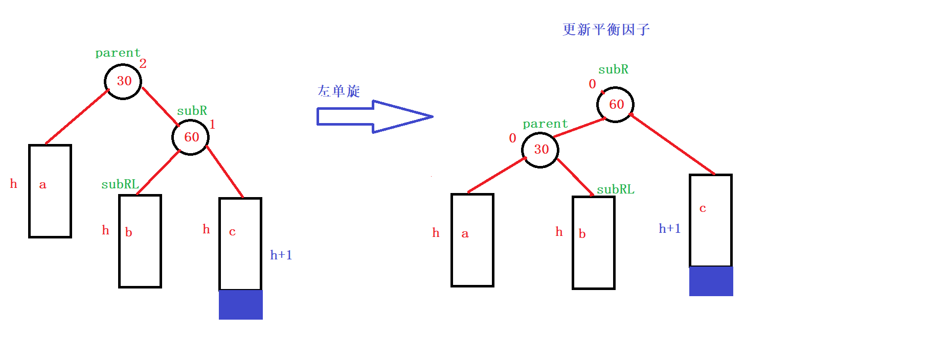 C++ AVLTree高度平衡的二叉搜索树怎么实现