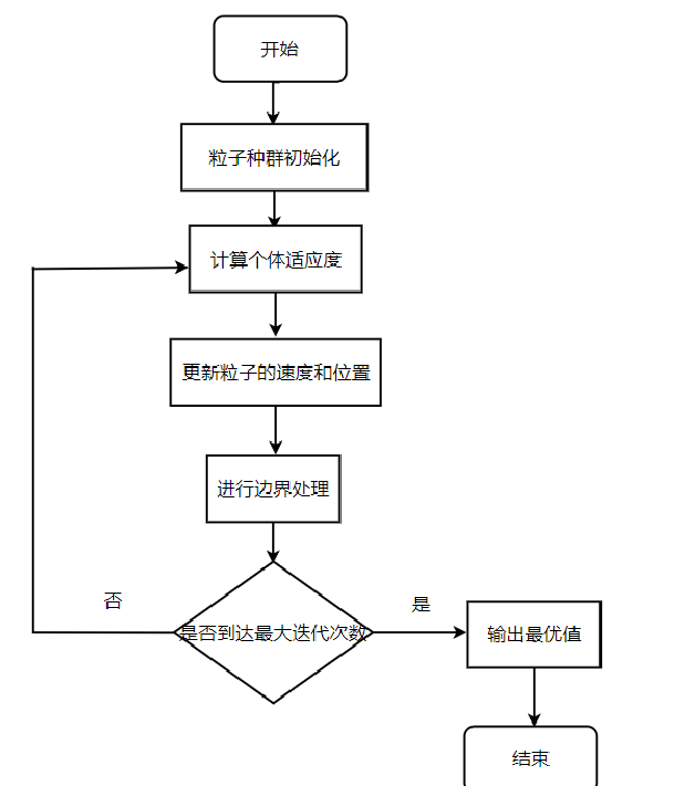 怎么使用Python PSO算法处理TSP问题