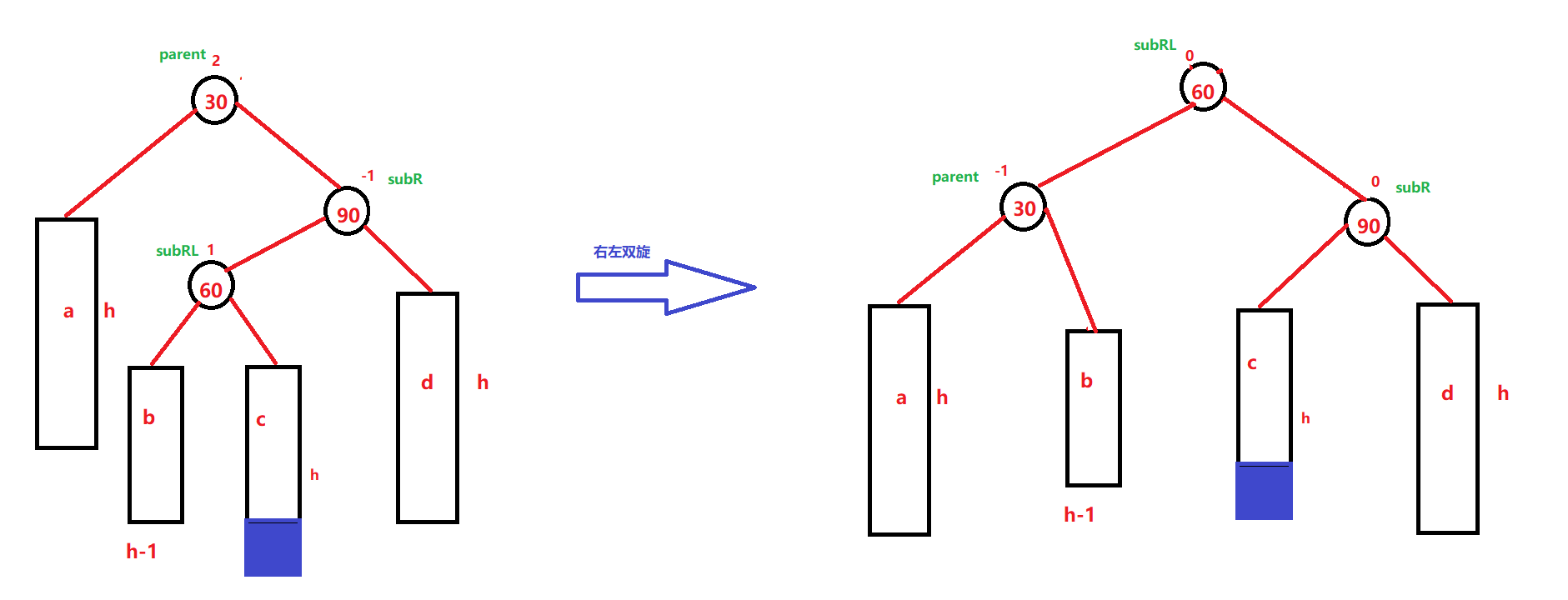 C++ AVLTree高度平衡的二叉搜索树怎么实现