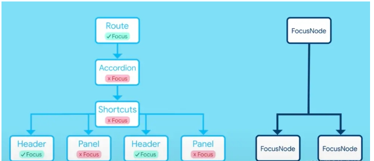 Flutter Widget怎么开发Shortcuts快捷键