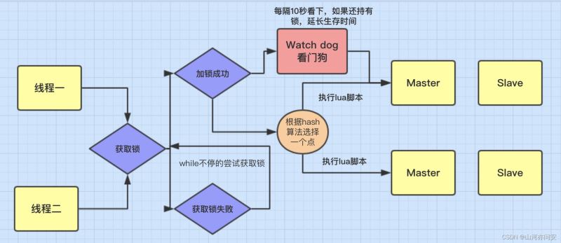 SpringCloud之Config配置中心与Redis分布式锁介绍