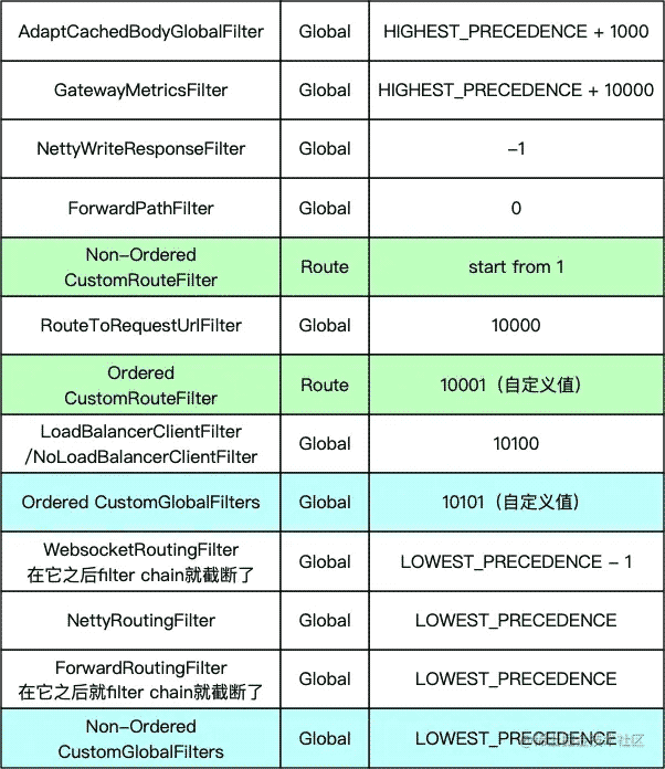 SpringCloudGateway Nacos GitlabRunner全自动灰度服务怎么搭建