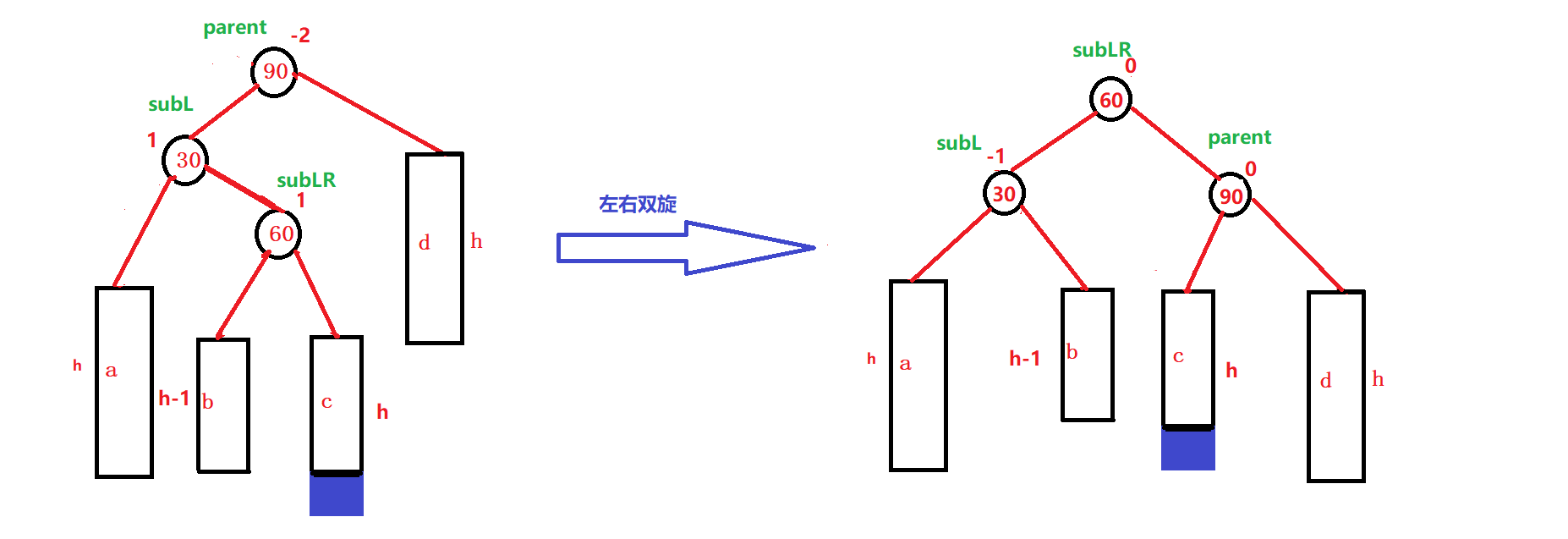 C++ AVLTree高度平衡的二叉搜索树怎么实现