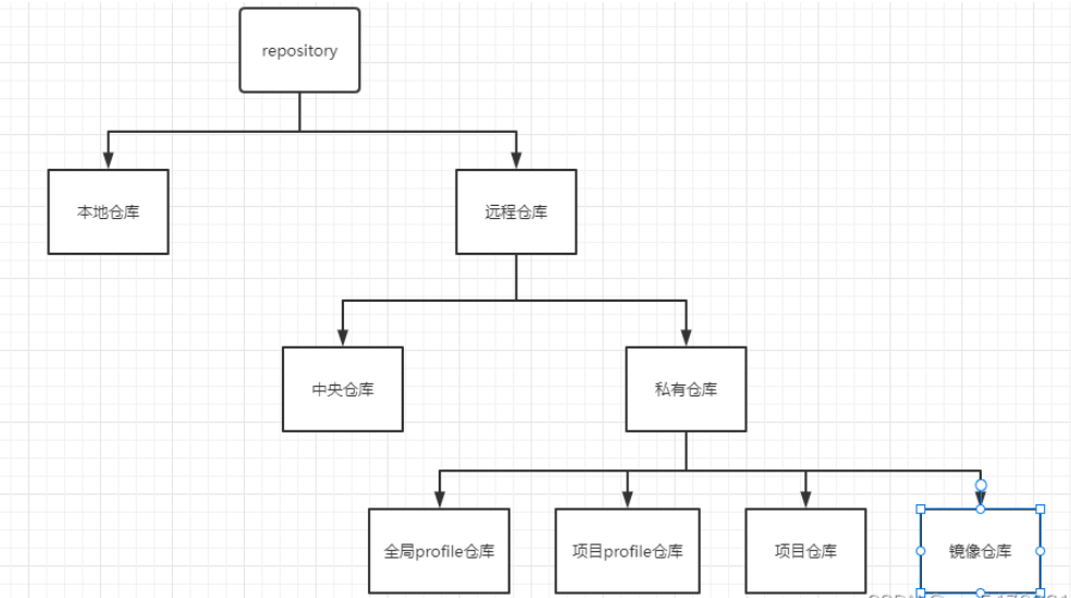 Maven仓库分类的优先级是什么