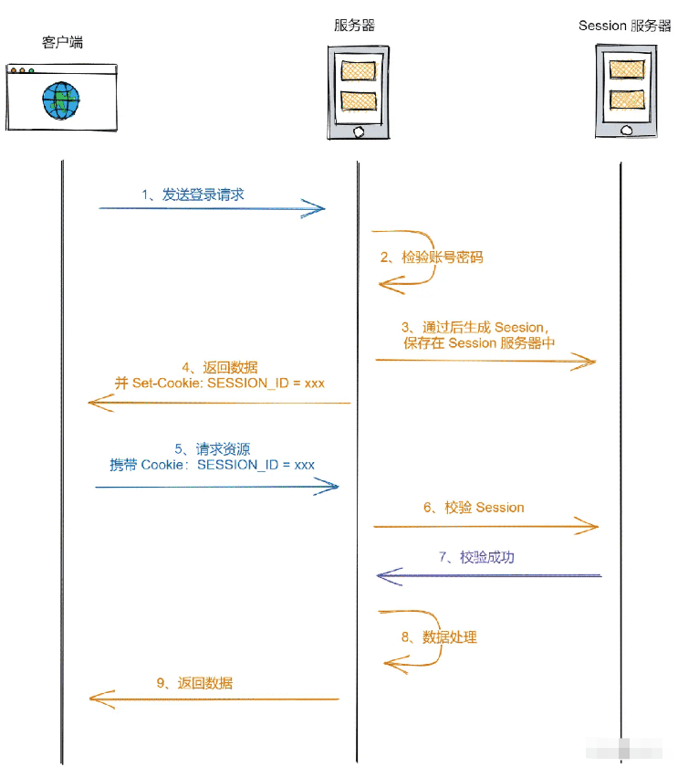 JS前端认证授权技巧有哪些