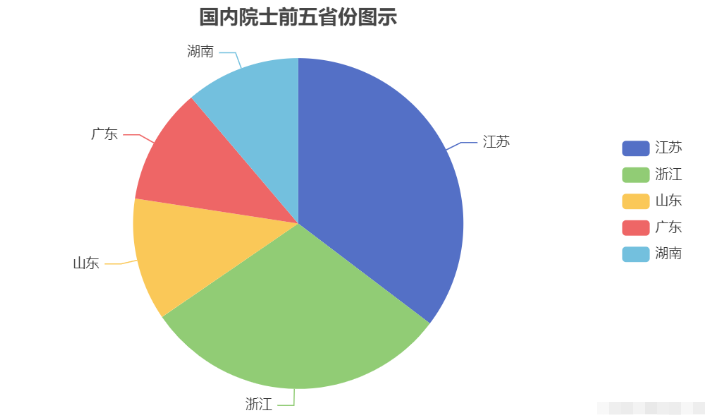 怎么使用Vue+Echarts绘制饼图