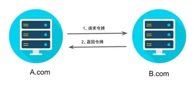 OAuth2.0的授权方式有哪些