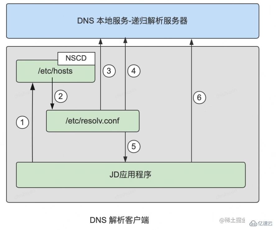 各开发语言DNS缓存配置的方法是什么