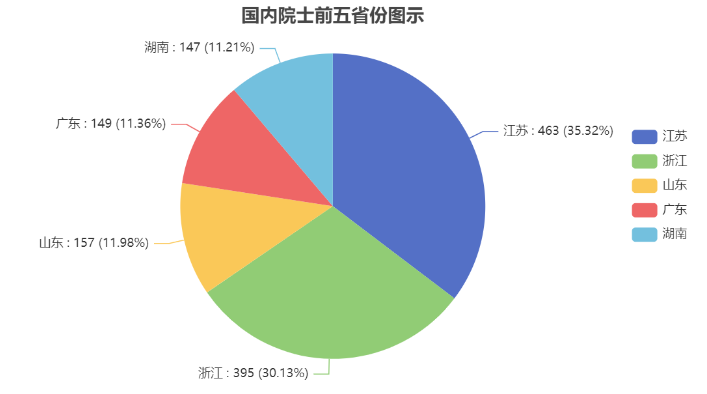 怎么使用Vue+Echarts绘制饼图