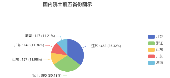 怎么使用Vue+Echarts绘制饼图