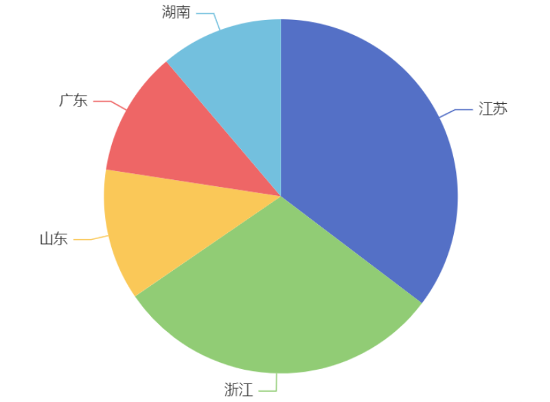 怎么使用Vue+Echarts绘制饼图