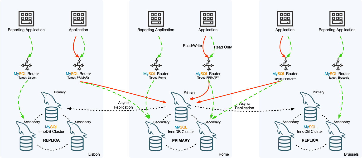 MySQL中常见的高可用架构部署方案有哪些