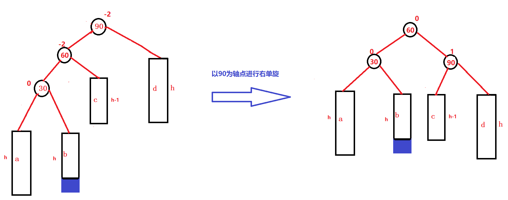 C++ AVLTree高度平衡的二叉搜索树怎么实现