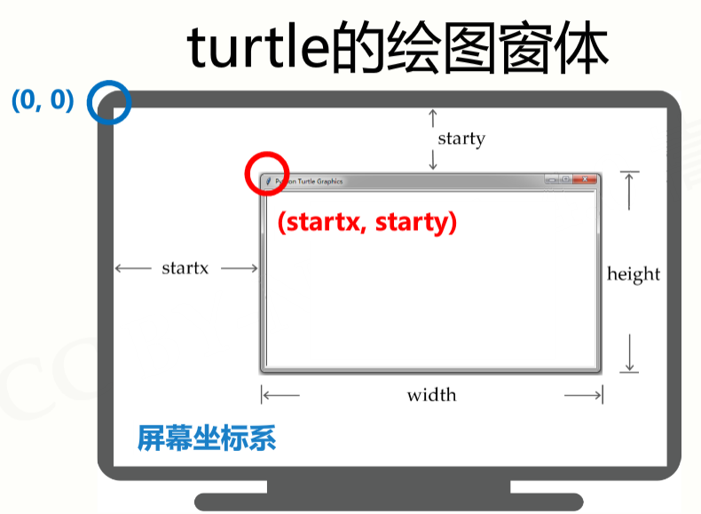 Python的turtle绘图库如何使用