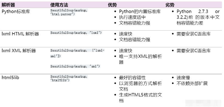 Python Beautiful Soup模块如何使用