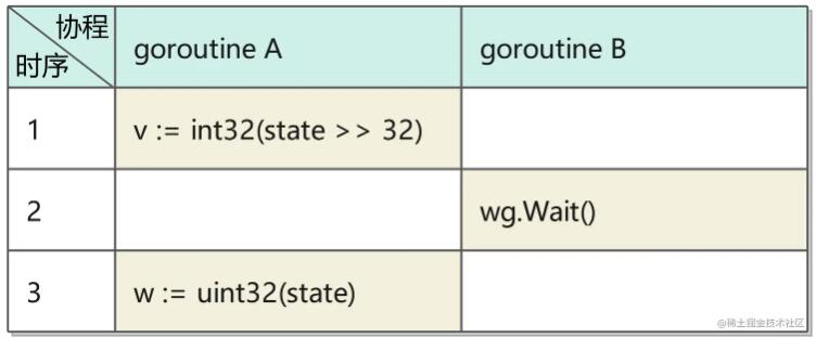 Golang WaitGroup底层原理是什么