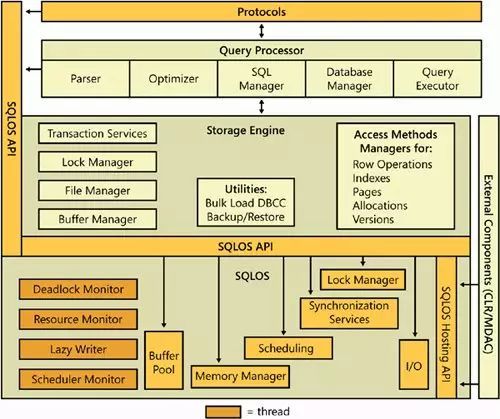 SQL