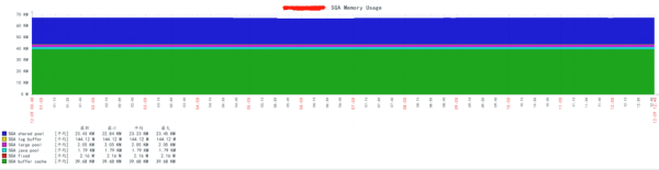 Zabbix中怎么监控Oracle数据库表空间