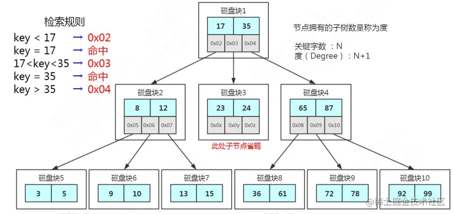 MySQL中索引指的是什么