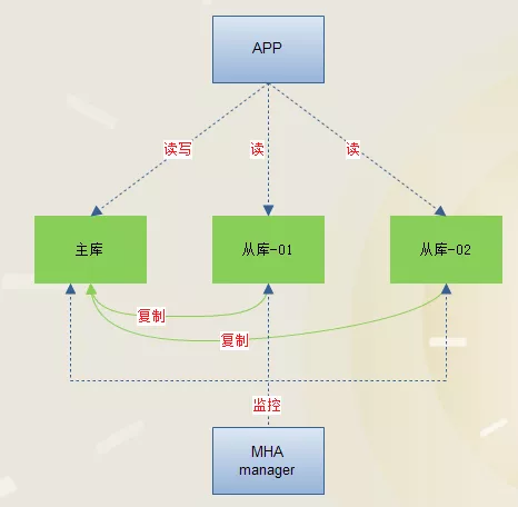 MySQL同步复制及高可用的方案