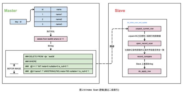 MySQL中主从双写导致数据丢失如何解决