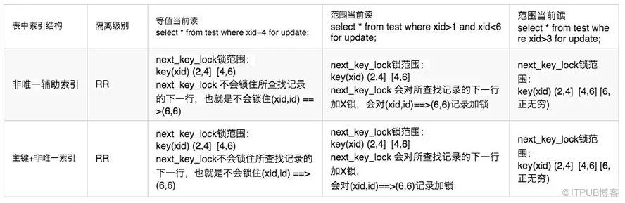 innodb中怎么实现一个存储引擎锁