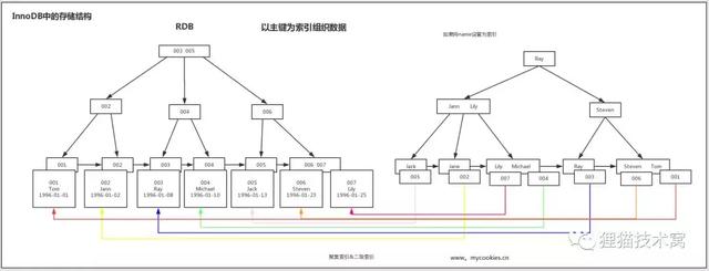 MySQL数据库索引的详细介绍