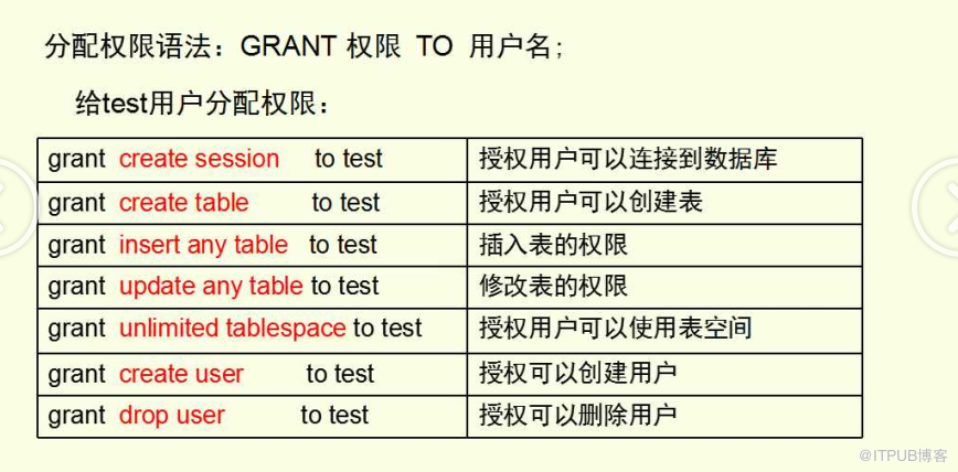 oracle权限的分类