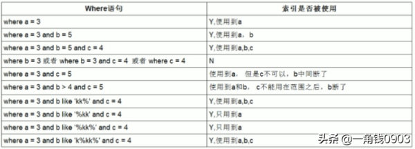 MySQL中怎么保证数据库的效率