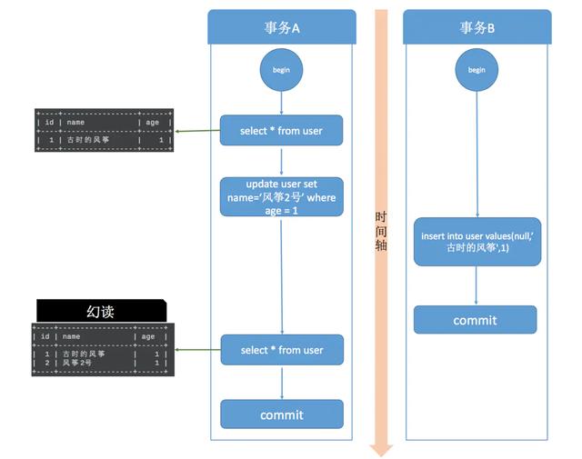 MySQL事务隔离级别都有哪些