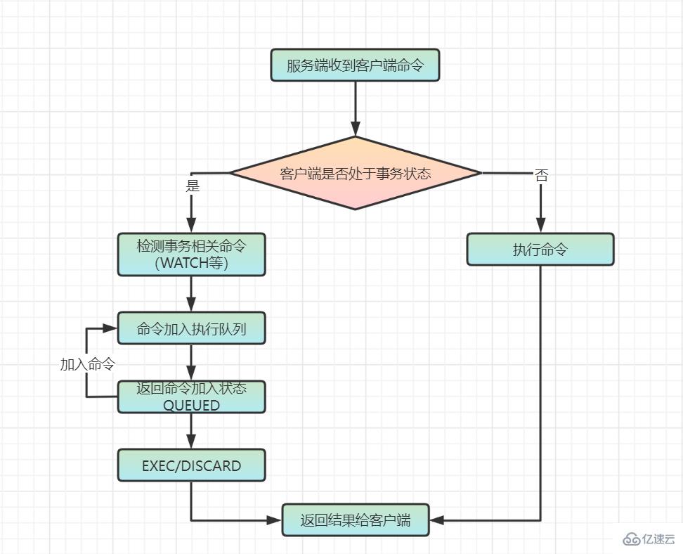 Redis事务基本指令有哪些