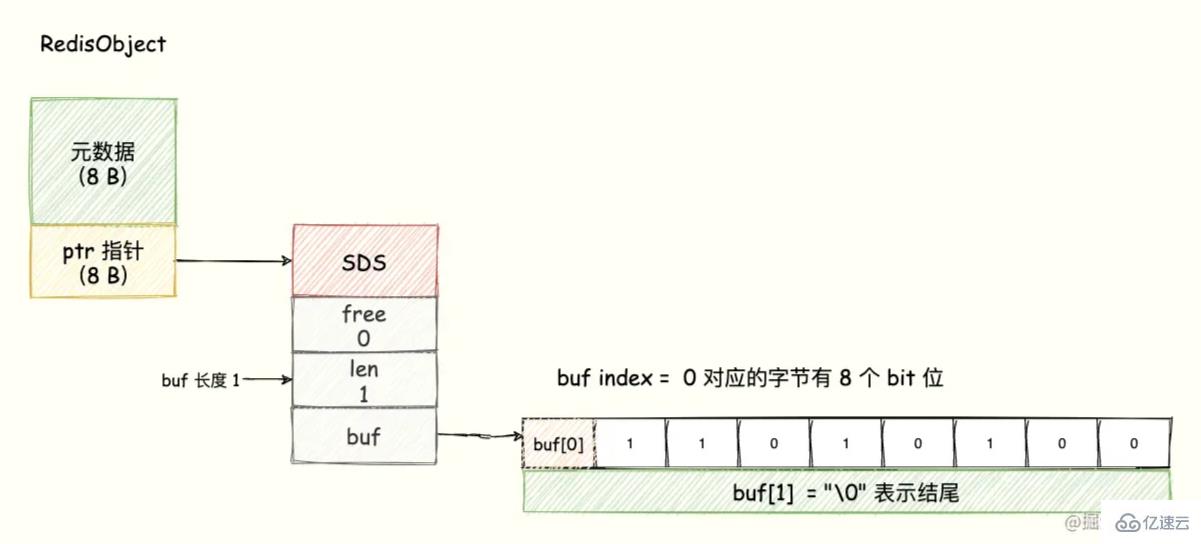 Redis中怎么实现亿级数据统计功能