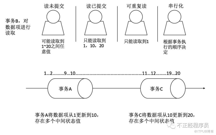 MySQL的事务隔离级别介绍