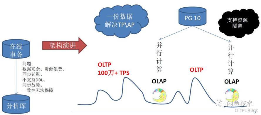 PostgreSQL中怎么实时干预搜索排序