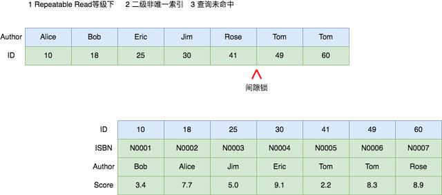 MySQL中有哪些加锁场景