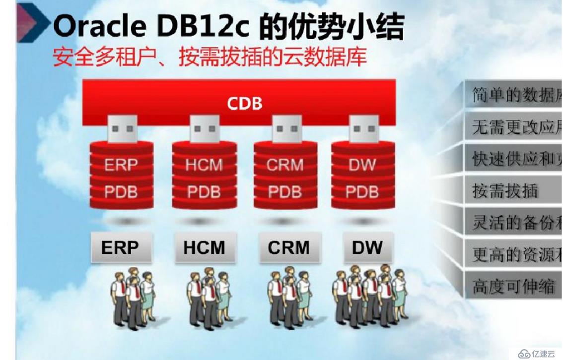 怎么在CentOS7上安装Oracle