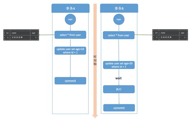 MySQL事务隔离级别都有哪些