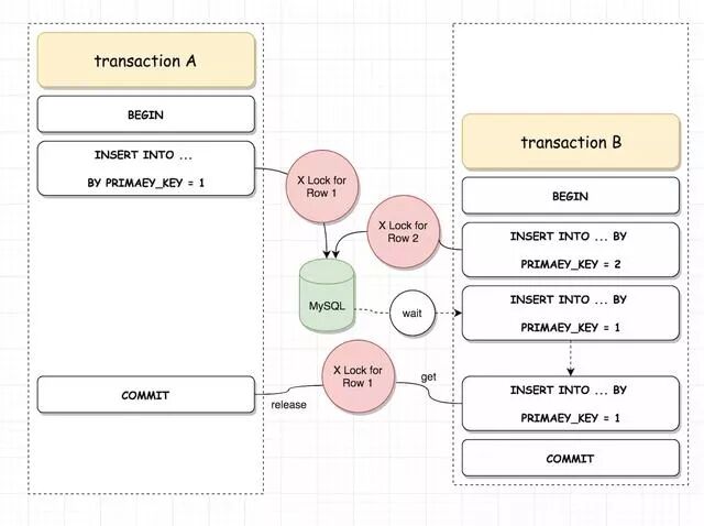 MySQL