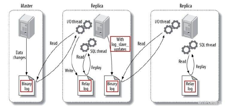 Mysql数据库主从复制的实现原理